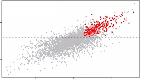 Proteomics